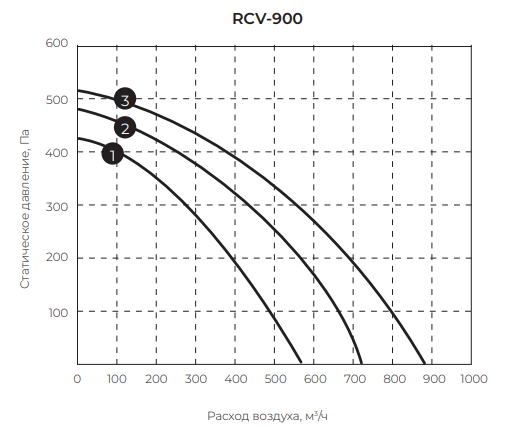 rcv900 air
